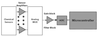 Texas Instruments energy-harvesting wireless sensor design